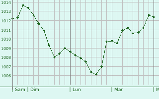 Graphe de la pression atmosphérique prévue pour Cividale del Friuli