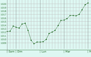 Graphe de la pression atmosphrique prvue pour Lavans-ls-Dole