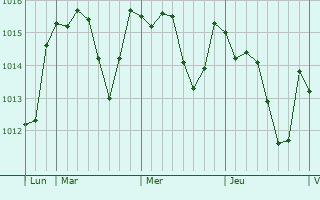 Graphe de la pression atmosphérique prévue pour Pierrelatte