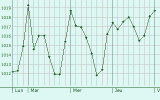 Graphe de la pression atmosphérique prévue pour Ammi Moussa