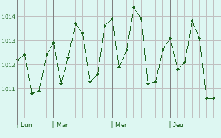 Graphe de la pression atmosphérique prévue pour Monrovia
