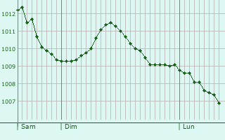 Graphe de la pression atmosphrique prvue pour Verviers