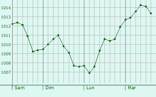 Graphe de la pression atmosphérique prévue pour Esenler