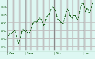 Graphe de la pression atmosphrique prvue pour Salemi
