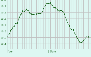 Graphe de la pression atmosphrique prvue pour Bart