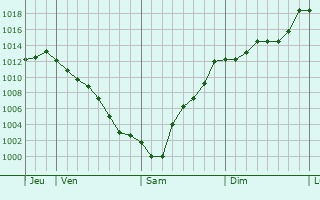 Graphe de la pression atmosphrique prvue pour Alpiara
