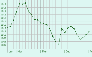 Graphe de la pression atmosphérique prévue pour Ebreichsdorf