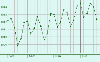 Graphe de la pression atmosphérique prévue pour Bragança