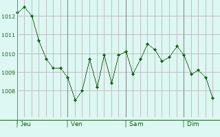 Graphe de la pression atmosphérique prévue pour Castellana Grotte