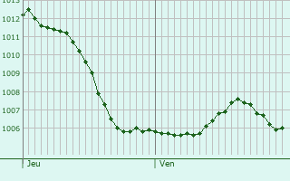 Graphe de la pression atmosphrique prvue pour Haut-du-Them-Chteau-Lambert
