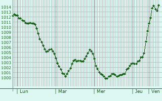 Graphe de la pression atmosphérique prévue pour Karlshuld