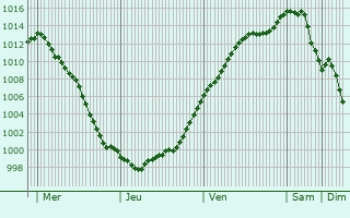Graphe de la pression atmosphrique prvue pour Neuville-lez-Beaulieu