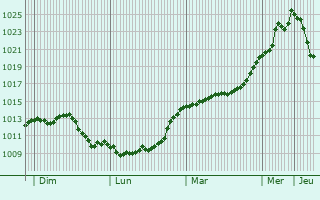 Graphe de la pression atmosphrique prvue pour Sancey-le-Long
