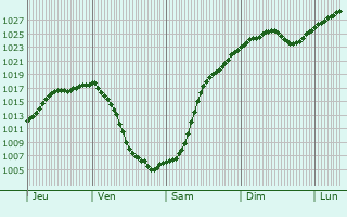 Graphe de la pression atmosphrique prvue pour Schlema