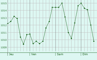Graphe de la pression atmosphérique prévue pour Colico Piano