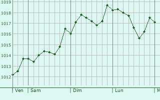 Graphe de la pression atmosphrique prvue pour Roquestron-Grasse