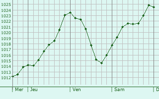 Graphe de la pression atmosphrique prvue pour Zrich (Kreis 5)