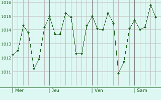 Graphe de la pression atmosphérique prévue pour San Jeronimito