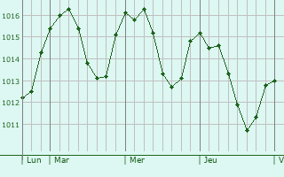 Graphe de la pression atmosphérique prévue pour Armix