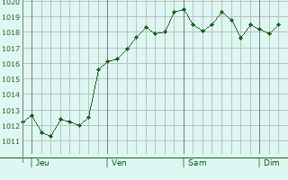 Graphe de la pression atmosphérique prévue pour Arenys de Munt