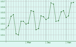 Graphe de la pression atmosphérique prévue pour Revelganj