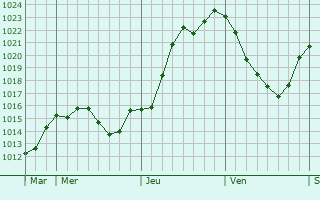 Graphe de la pression atmosphrique prvue pour Thorigny-sur-Marne