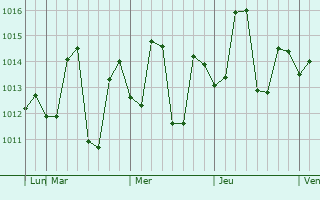 Graphe de la pression atmosphérique prévue pour Sheohar