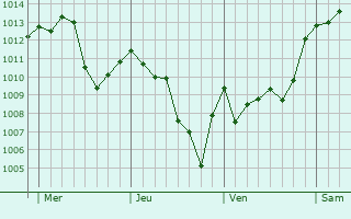 Graphe de la pression atmosphérique prévue pour Sinalunga