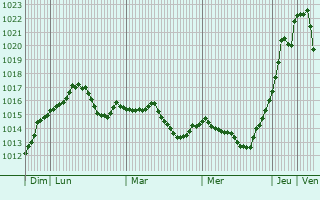 Graphe de la pression atmosphrique prvue pour Starokorsunskaya