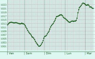 Graphe de la pression atmosphrique prvue pour Korgan