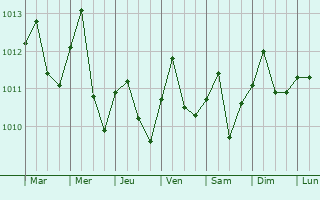 Graphe de la pression atmosphrique prvue pour Pacasmayo