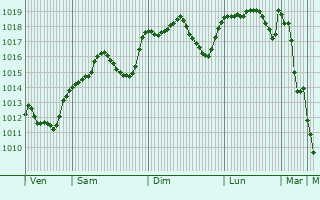 Graphe de la pression atmosphrique prvue pour Bastia Umbra