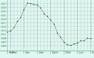 Graphe de la pression atmosphrique prvue pour Velyka Oleksandrivka