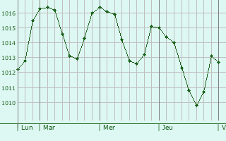Graphe de la pression atmosphérique prévue pour Champclause