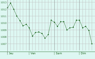 Graphe de la pression atmosphérique prévue pour Bernalda