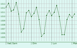 Graphe de la pression atmosphérique prévue pour Kanakapura