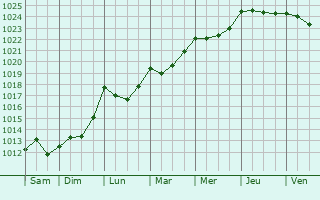 Graphe de la pression atmosphérique prévue pour Monfalcone