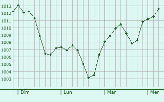 Graphe de la pression atmosphérique prévue pour Cilavegna
