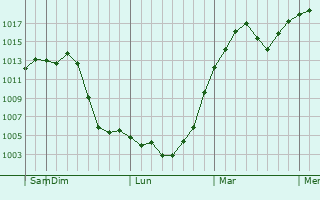 Graphe de la pression atmosphérique prévue pour Laughlin