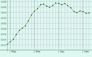Graphe de la pression atmosphrique prvue pour Vauxrezis