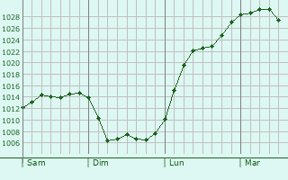 Graphe de la pression atmosphérique prévue pour Solbach