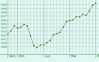 Graphe de la pression atmosphrique prvue pour La Truchre