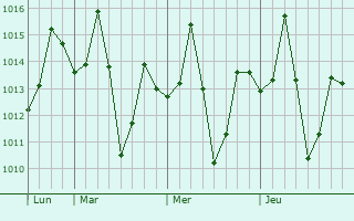 Graphe de la pression atmosphérique prévue pour Bhojudih