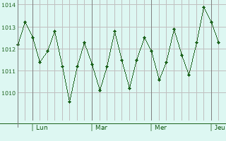 Graphe de la pression atmosphrique prvue pour Flexeiras
