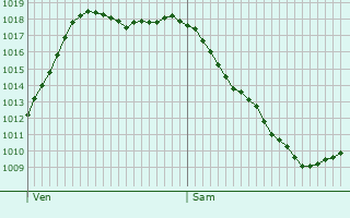 Graphe de la pression atmosphrique prvue pour Ozieri