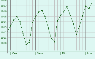Graphe de la pression atmosphérique prévue pour Socuéllamos