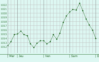 Graphe de la pression atmosphérique prévue pour Massignieu-de-Rives