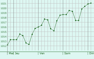 Graphe de la pression atmosphérique prévue pour Shiozawa