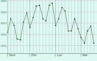 Graphe de la pression atmosphrique prvue pour Codrington