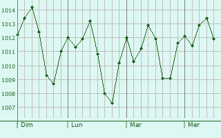 Graphe de la pression atmosphérique prévue pour Ziniaré